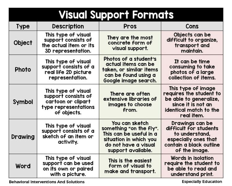 Visual Support Chart of Pros and Cons