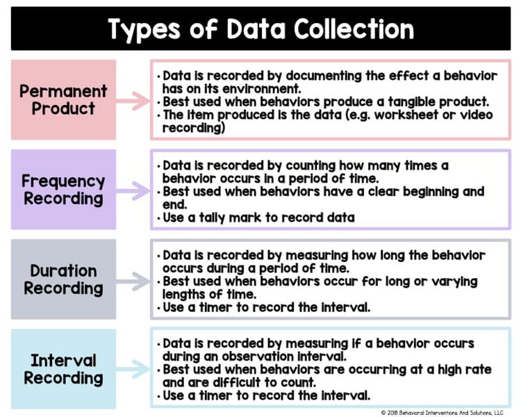 An infographic detailing the different types of data collection.